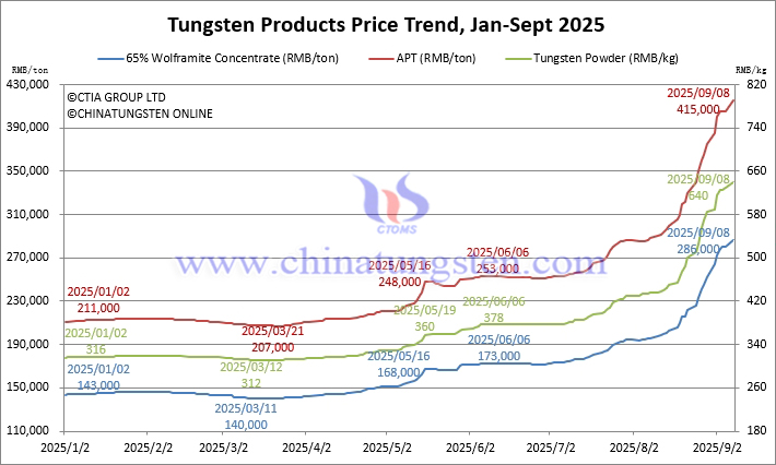 tungsten-price-trend-en-20250908.jpg
